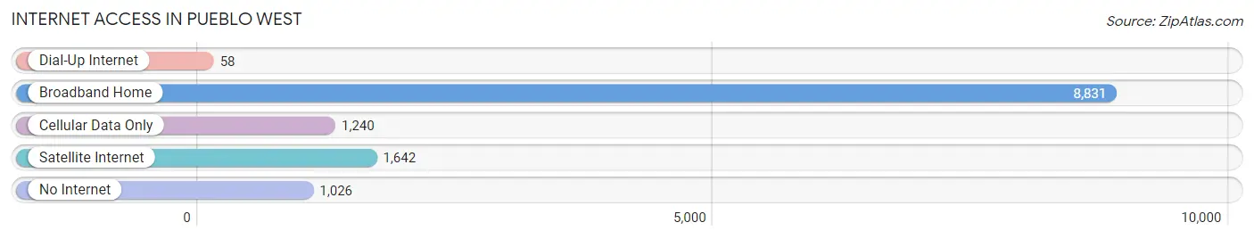 Internet Access in Pueblo West