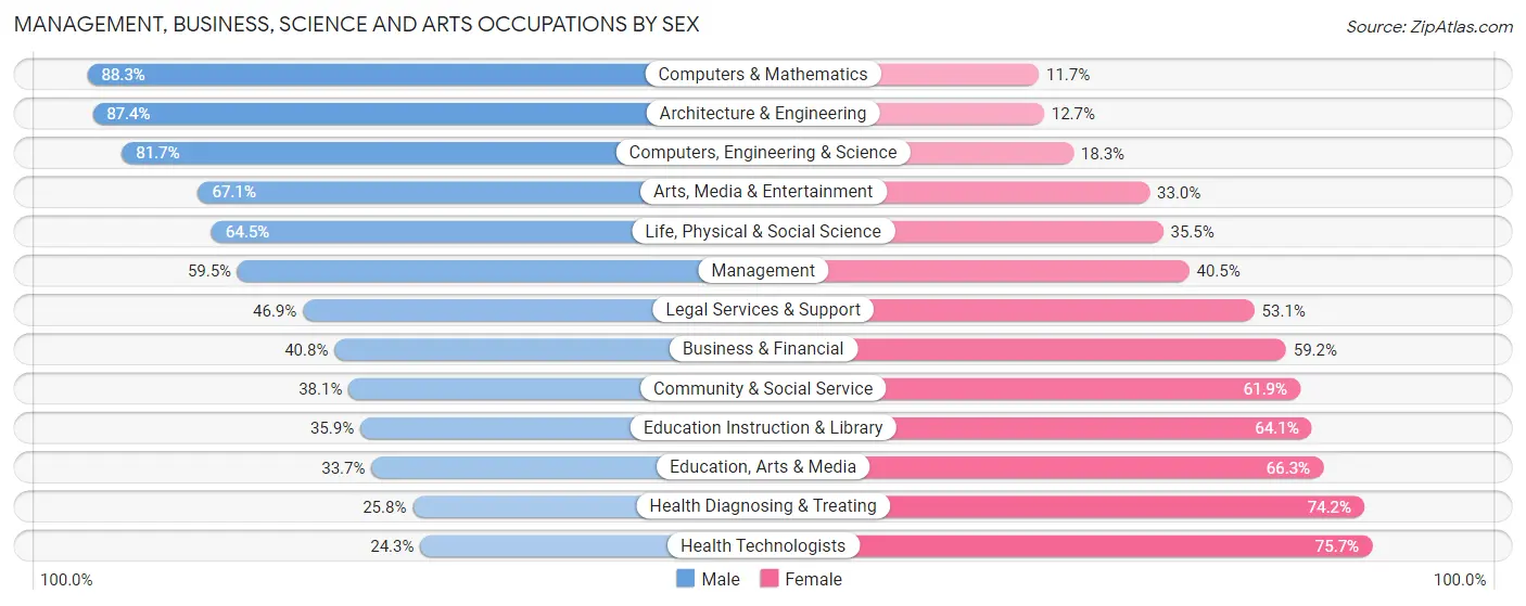Management, Business, Science and Arts Occupations by Sex in Pueblo West