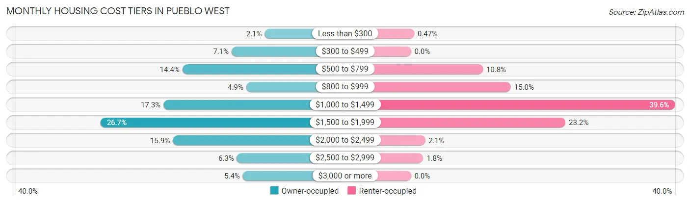 Monthly Housing Cost Tiers in Pueblo West