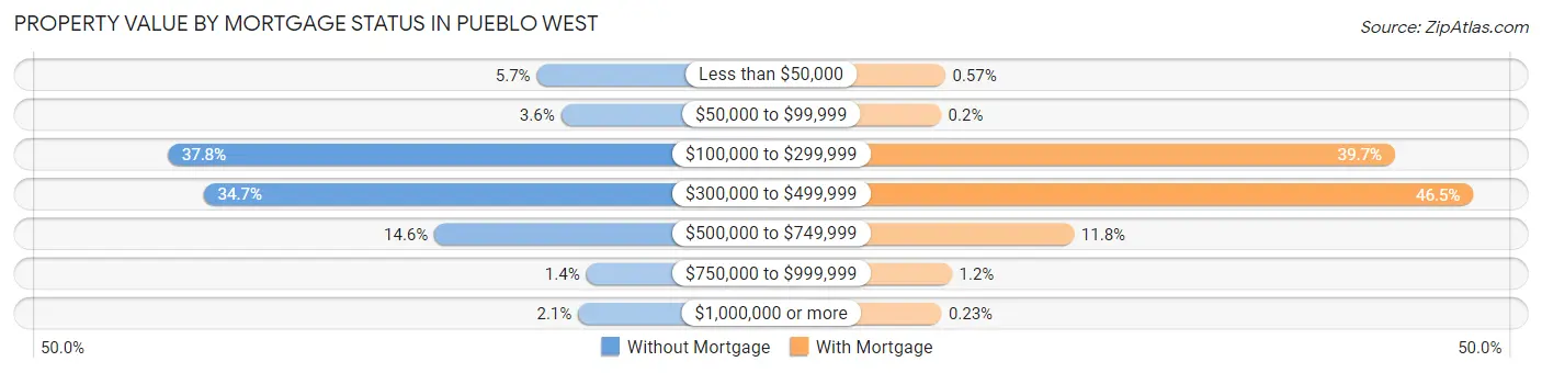 Property Value by Mortgage Status in Pueblo West