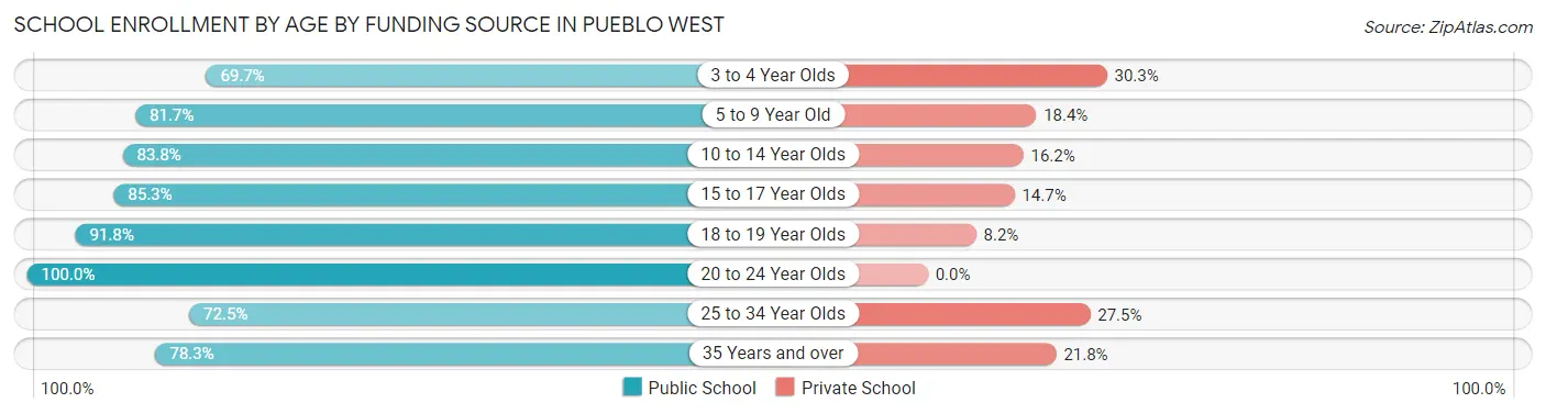 School Enrollment by Age by Funding Source in Pueblo West