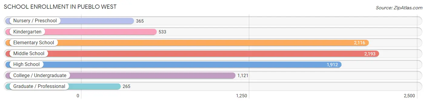 School Enrollment in Pueblo West