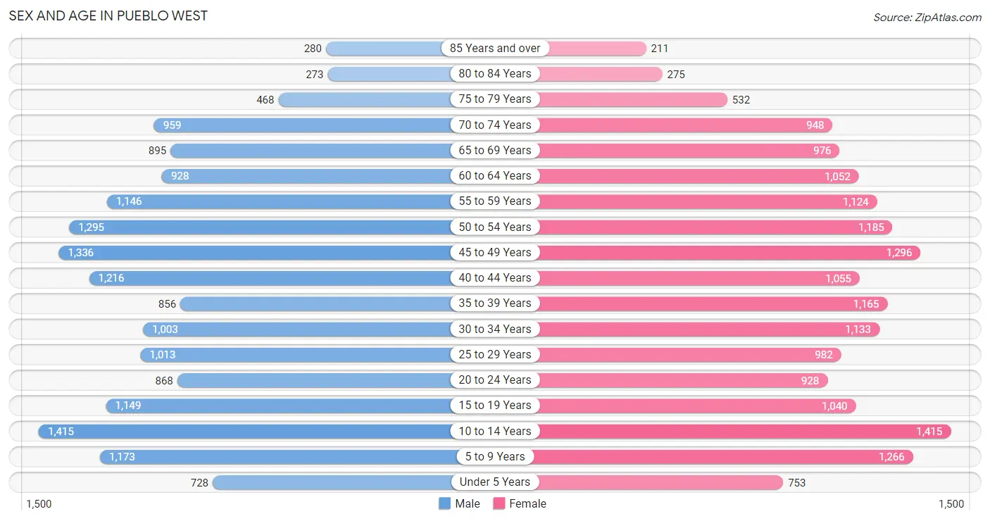 Sex and Age in Pueblo West