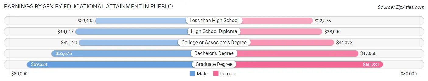 Earnings by Sex by Educational Attainment in Pueblo