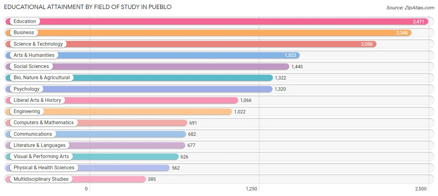 Educational Attainment by Field of Study in Pueblo