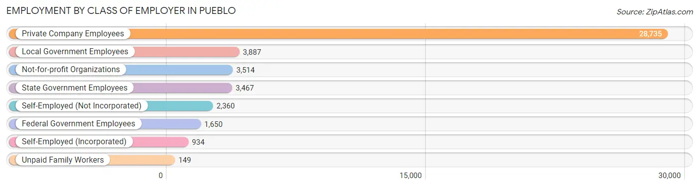 Employment by Class of Employer in Pueblo