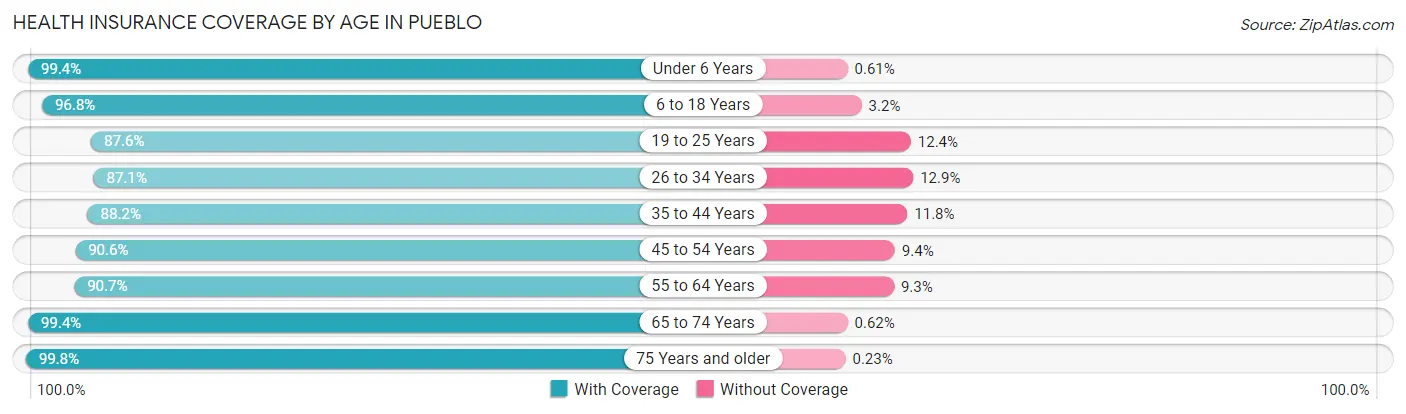 Health Insurance Coverage by Age in Pueblo