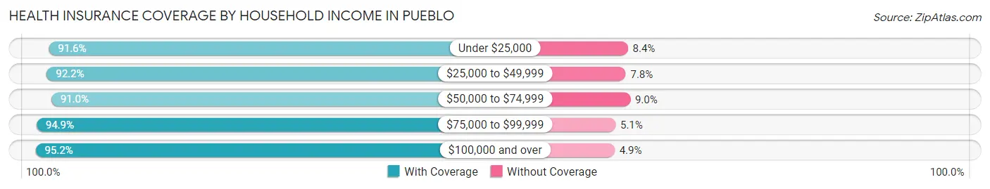 Health Insurance Coverage by Household Income in Pueblo