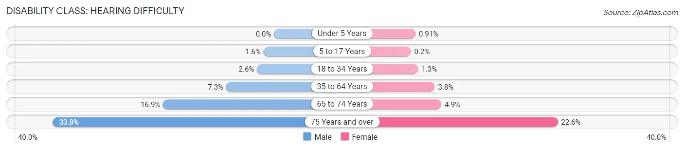 Disability in Pueblo: <span>Hearing Difficulty</span>