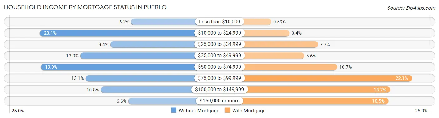 Household Income by Mortgage Status in Pueblo