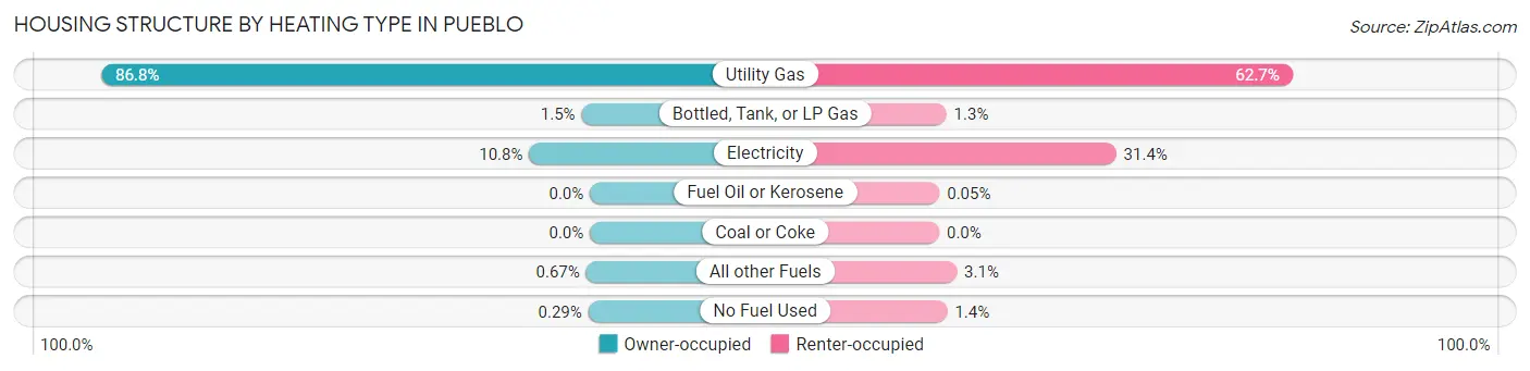 Housing Structure by Heating Type in Pueblo