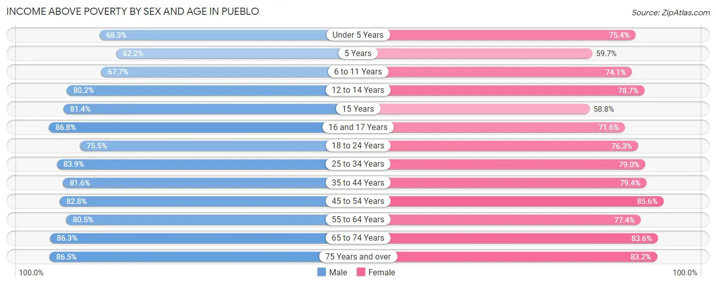 Income Above Poverty by Sex and Age in Pueblo