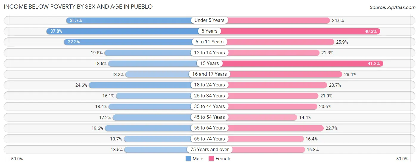 Income Below Poverty by Sex and Age in Pueblo