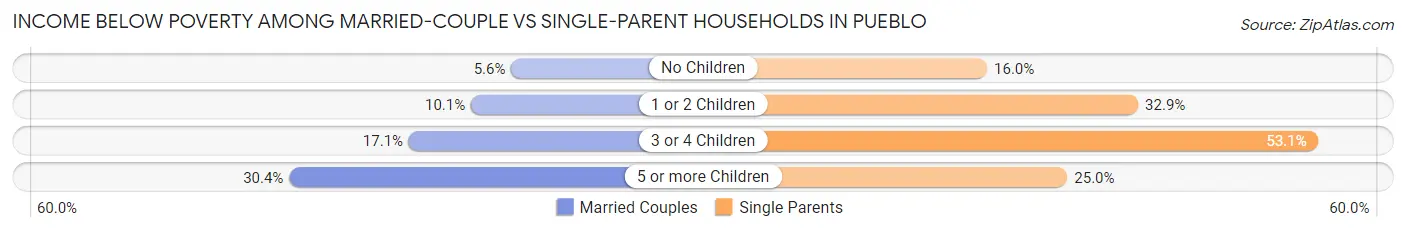 Income Below Poverty Among Married-Couple vs Single-Parent Households in Pueblo