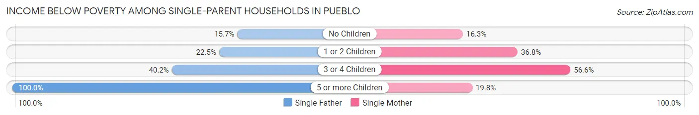 Income Below Poverty Among Single-Parent Households in Pueblo
