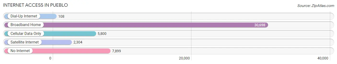 Internet Access in Pueblo