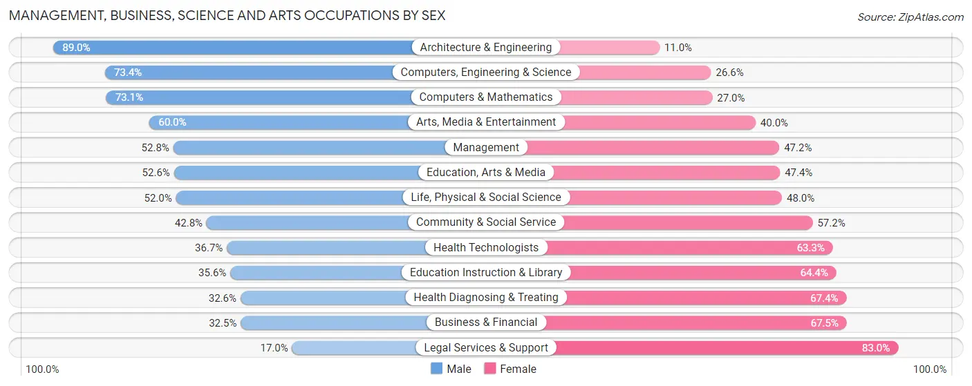Management, Business, Science and Arts Occupations by Sex in Pueblo
