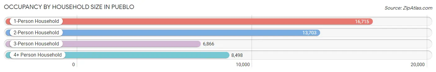 Occupancy by Household Size in Pueblo