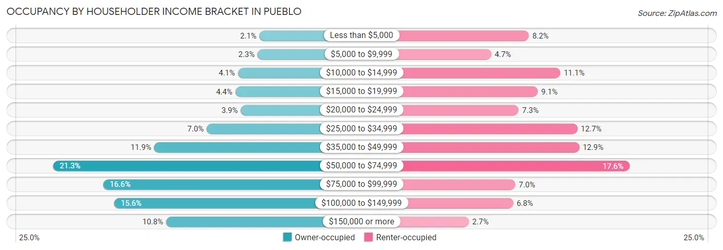 Occupancy by Householder Income Bracket in Pueblo