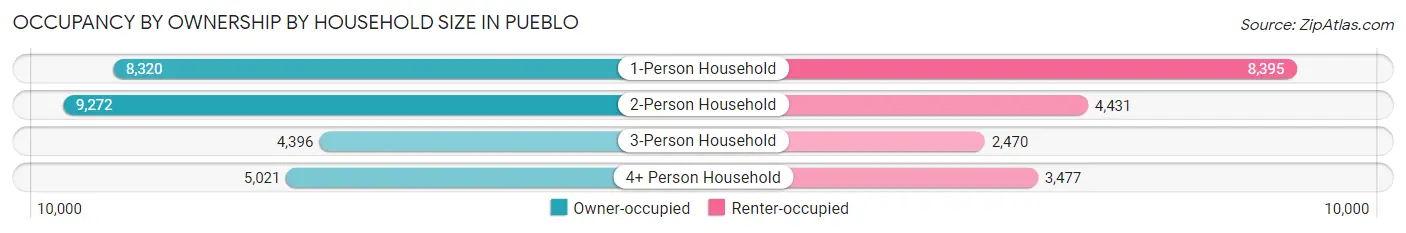 Occupancy by Ownership by Household Size in Pueblo
