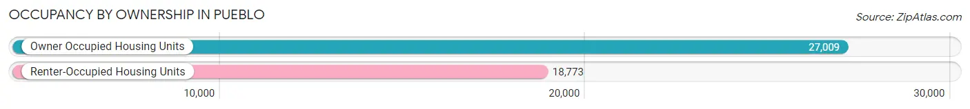 Occupancy by Ownership in Pueblo