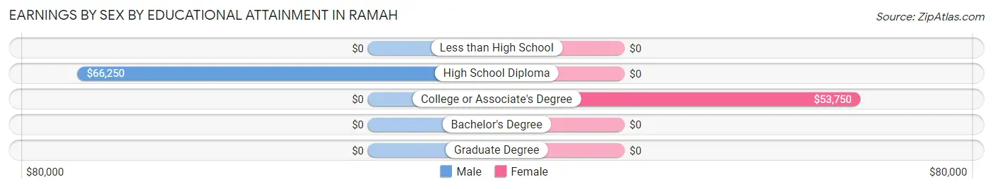 Earnings by Sex by Educational Attainment in Ramah