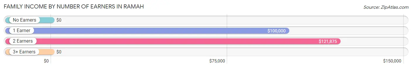 Family Income by Number of Earners in Ramah