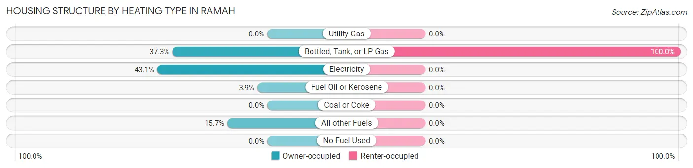 Housing Structure by Heating Type in Ramah