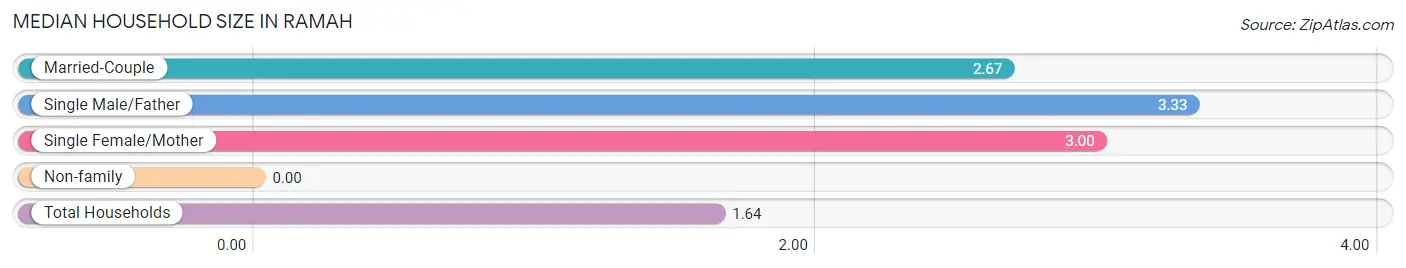 Median Household Size in Ramah