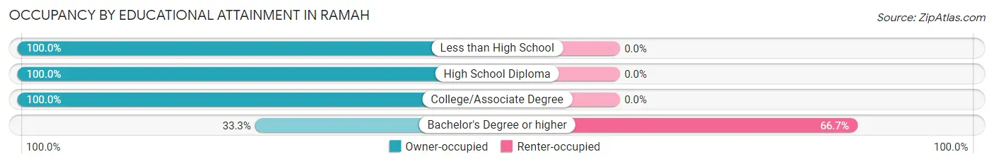 Occupancy by Educational Attainment in Ramah