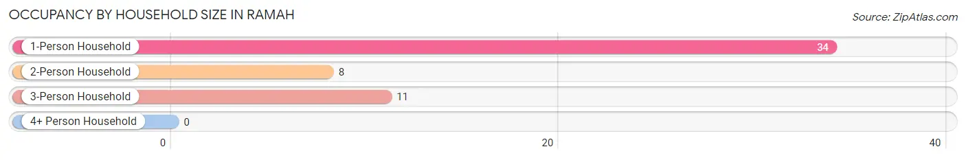 Occupancy by Household Size in Ramah