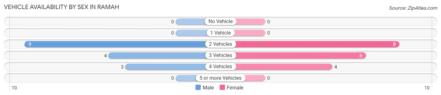 Vehicle Availability by Sex in Ramah
