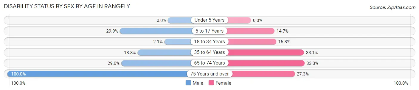 Disability Status by Sex by Age in Rangely