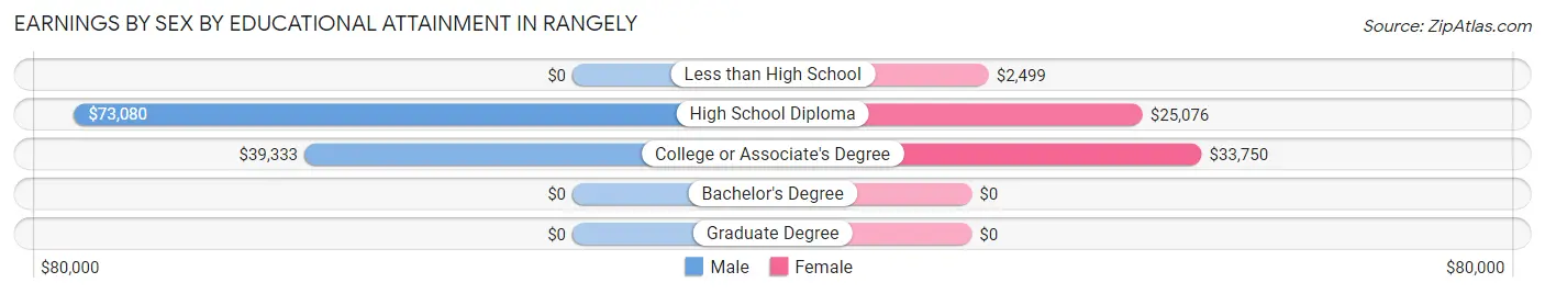Earnings by Sex by Educational Attainment in Rangely