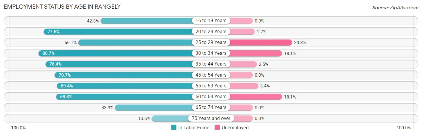 Employment Status by Age in Rangely