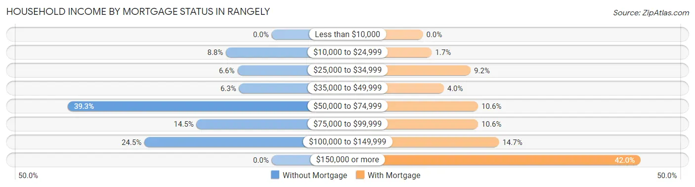 Household Income by Mortgage Status in Rangely