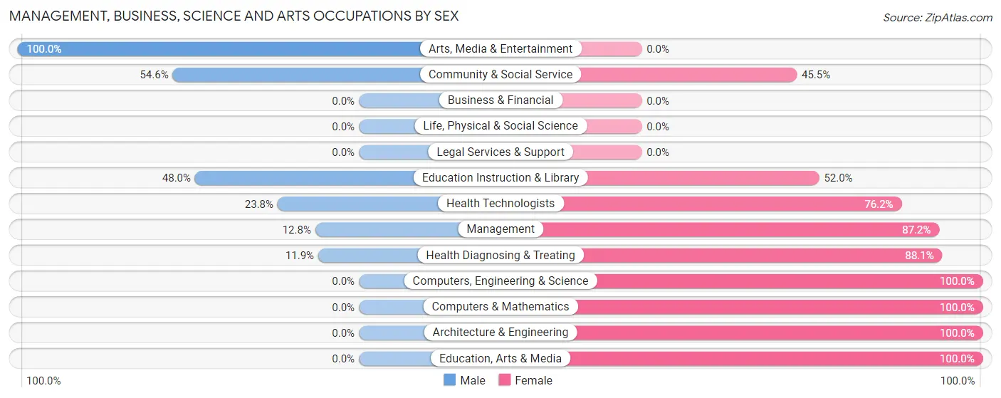 Management, Business, Science and Arts Occupations by Sex in Rangely