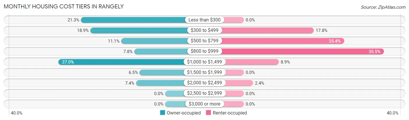 Monthly Housing Cost Tiers in Rangely