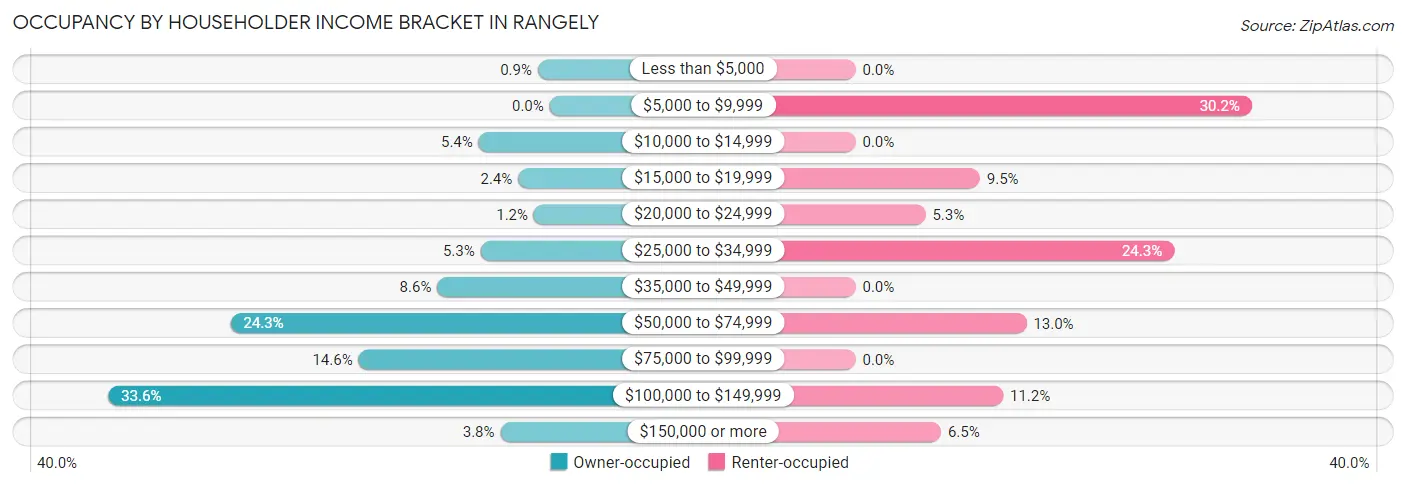 Occupancy by Householder Income Bracket in Rangely