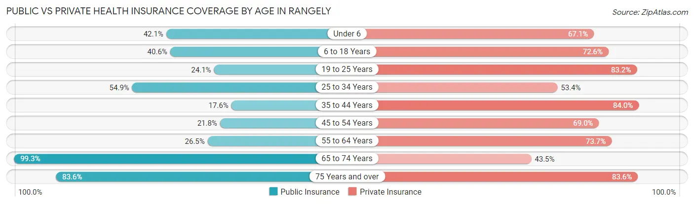 Public vs Private Health Insurance Coverage by Age in Rangely