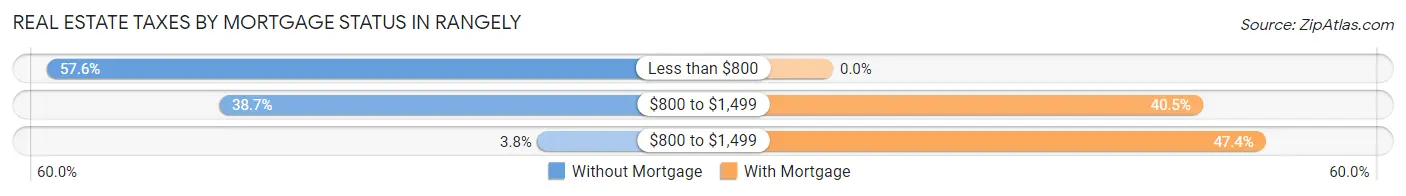 Real Estate Taxes by Mortgage Status in Rangely