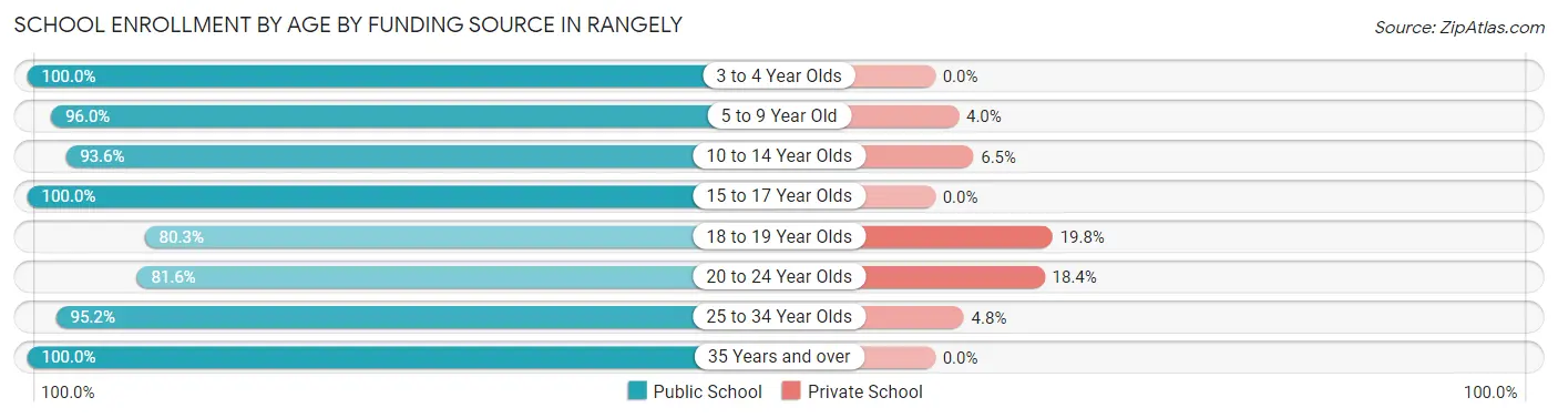 School Enrollment by Age by Funding Source in Rangely