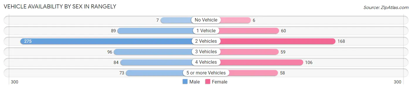 Vehicle Availability by Sex in Rangely