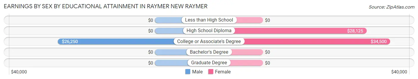 Earnings by Sex by Educational Attainment in Raymer New Raymer