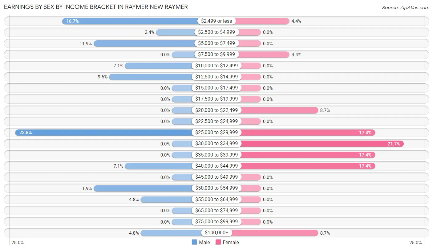 Earnings by Sex by Income Bracket in Raymer New Raymer