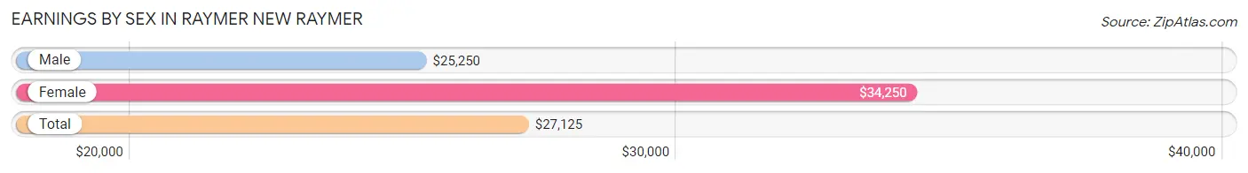 Earnings by Sex in Raymer New Raymer