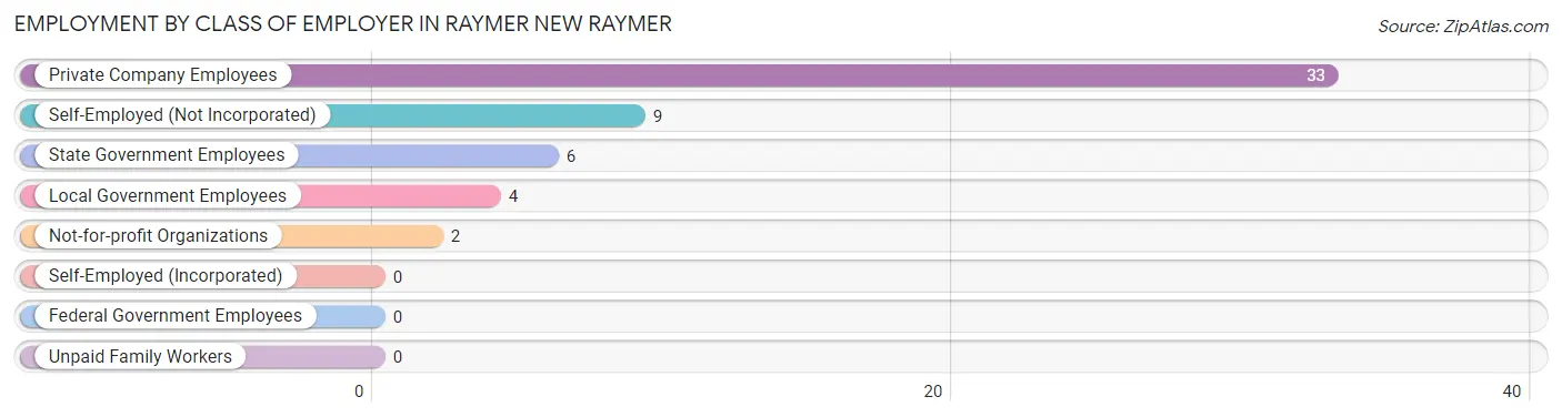 Employment by Class of Employer in Raymer New Raymer