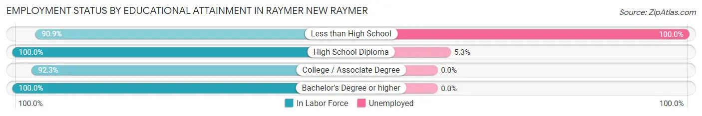 Employment Status by Educational Attainment in Raymer New Raymer