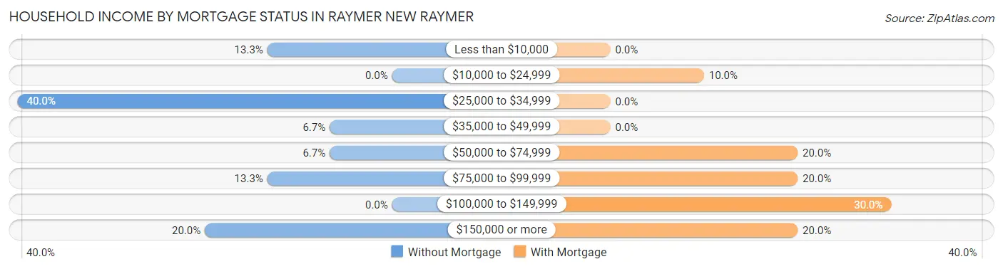 Household Income by Mortgage Status in Raymer New Raymer