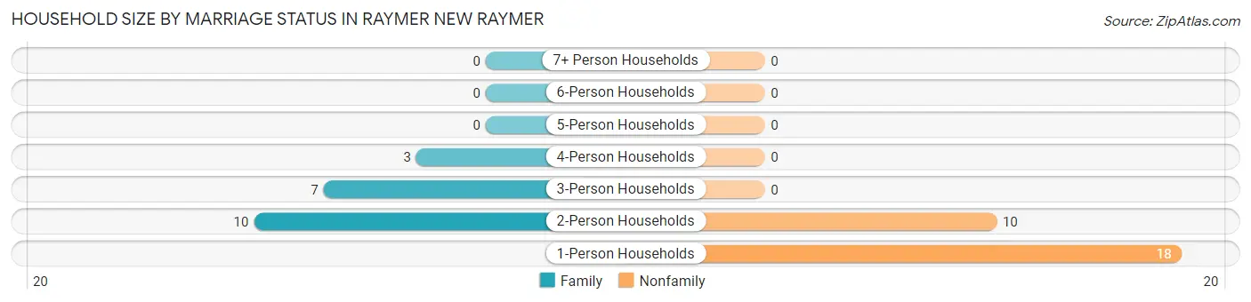 Household Size by Marriage Status in Raymer New Raymer